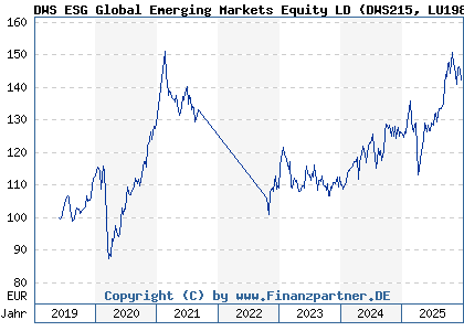 Chart: DWS ESG Global Emerging Markets Equity LD (DWS215 LU1984221009)
