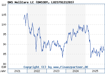 Chart: DWS WellCare LC (DWS3DY LU2379121283)