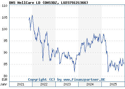 Chart: DWS WellCare LD (DWS3DZ LU2379121366)