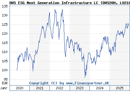 Chart: DWS ESG Next Generation Infrastructure LC (DWS28H LU2162004548)