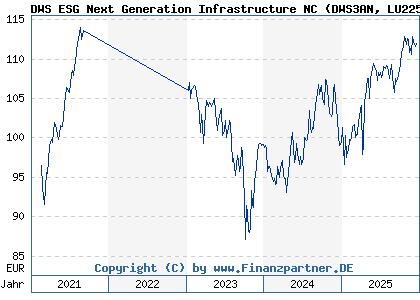 Chart: DWS ESG Next Generation Infrastructure NC (DWS3AN LU2255692746)