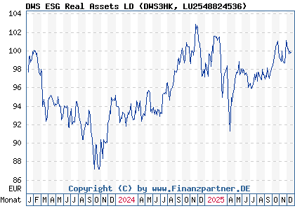 Chart: DWS ESG Real Assets LD (DWS3HK LU2548824536)
