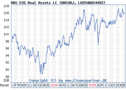 Chart: DWS ESG Real Assets LC (DWS3HJ LU2548824452)