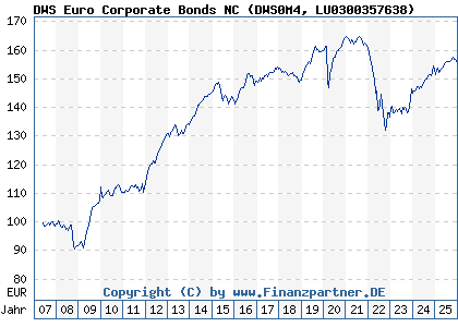 Chart: DWS Euro Corporate Bonds NC (DWS0M4 LU0300357638)