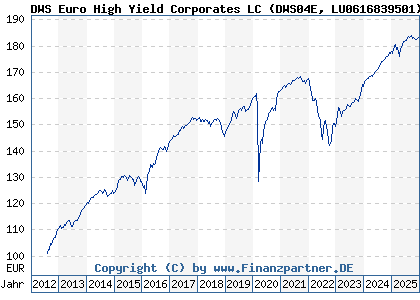 Chart: DWS Euro High Yield Corporates LC (DWS04E LU0616839501)