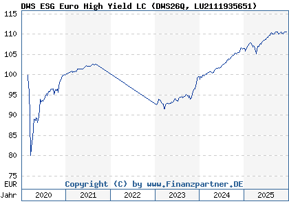 Chart: DWS ESG Euro High Yield LC (DWS26Q LU2111935651)