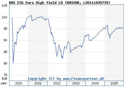 Chart: DWS ESG Euro High Yield LD (DWS26R LU2111935735)