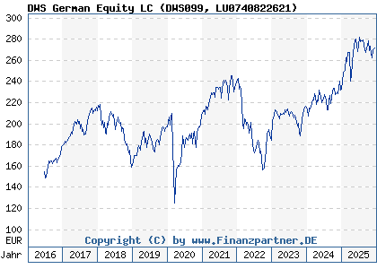Chart: DWS German Equity LC (DWS099 LU0740822621)