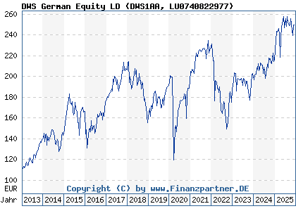 Chart: DWS German Equity LD (DWS1AA LU0740822977)