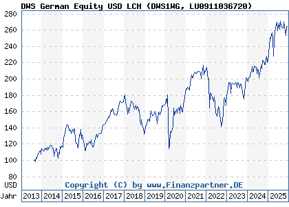 Chart: DWS German Equity USD LCH (DWS1WG LU0911036720)
