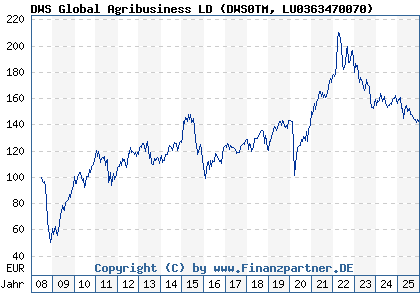 Chart: DWS Global Agribusiness LD (DWS0TM LU0363470070)