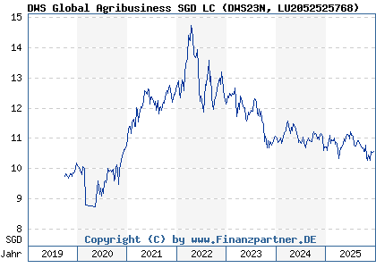 Chart: DWS Global Agribusiness SGD LC (DWS23N LU2052525768)