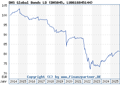 Chart: DWS Global Bonds LD (DWS045 LU0616845144)