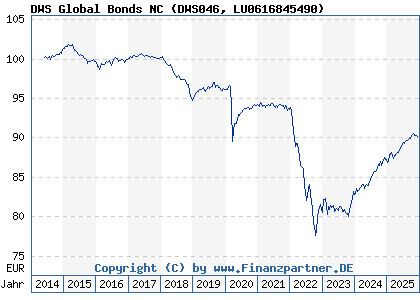 Chart: DWS Global Bonds NC (DWS046 LU0616845490)