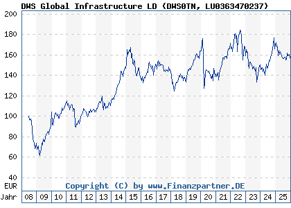 Chart: DWS Global Infrastructure LD (DWS0TN LU0363470237)