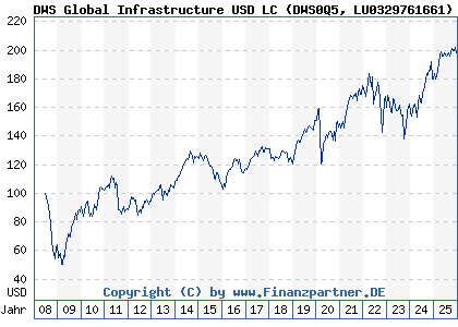 Chart: DWS Global Infrastructure USD LC (DWS0Q5 LU0329761661)