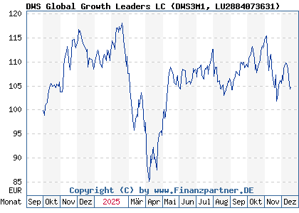 Chart: DWS Global Growth Leaders LC (DWS3M1 LU2884073631)