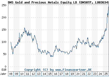 Chart: DWS Gold and Precious Metals Equity LD (DWS0TP LU0363470401)