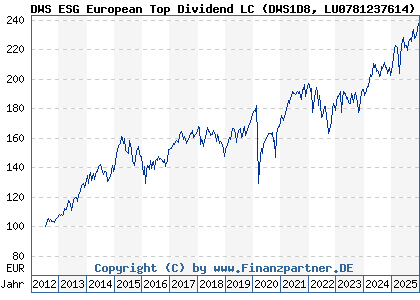 Chart: DWS ESG European Top Dividend LC (DWS1D8 LU0781237614)