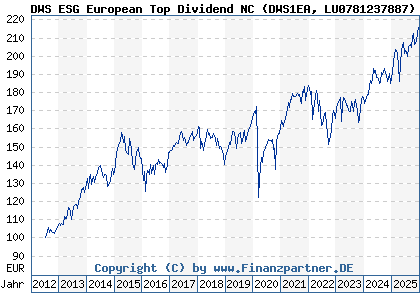 Chart: DWS ESG European Top Dividend NC (DWS1EA LU0781237887)