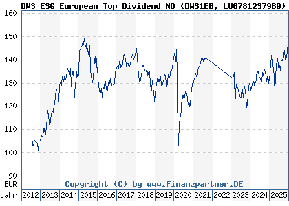 Chart: DWS ESG European Top Dividend ND (DWS1EB LU0781237960)