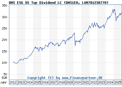 Chart: DWS ESG US Top Dividend LC (DWS1EH LU0781238778)