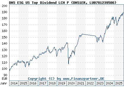 Chart: DWS ESG US Top Dividend LCH P (DWS1ER LU0781239586)