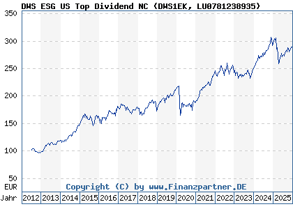 Chart: DWS ESG US Top Dividend NC (DWS1EK LU0781238935)