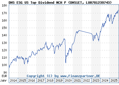 Chart: DWS ESG US Top Dividend NCH P (DWS1ET LU0781239743)