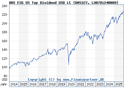 Chart: DWS ESG US Top Dividend USD LC (DWS1EV LU0781240089)