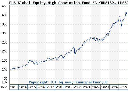 Chart: DWS Global Equity High Conviction Fund FC (DWS1S2 LU0826453069)