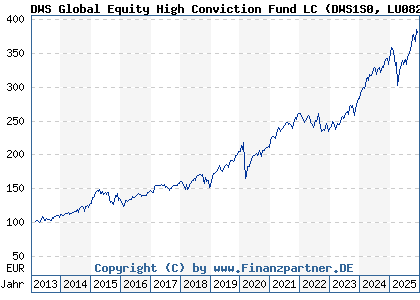Chart: DWS Global Equity High Conviction Fund LC (DWS1S0 LU0826452848)
