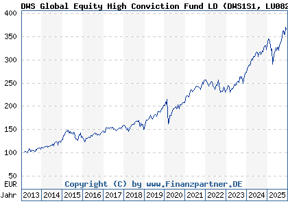 Chart: DWS Global Equity High Conviction Fund LD (DWS1S1 LU0826452921)