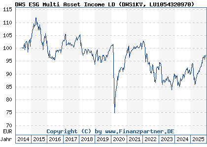 Chart: DWS ESG Multi Asset Income LD (DWS1KV LU1054320970)