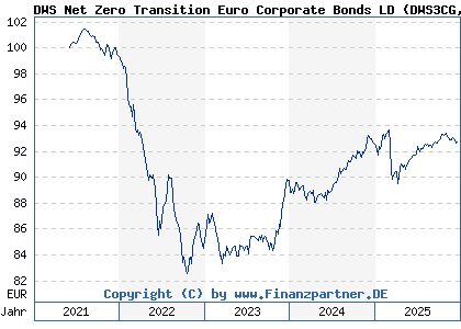Chart: DWS Net Zero Transition Euro Corporate Bonds LD (DWS3CG LU2331315981)