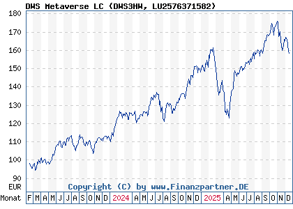 Chart: DWS Metaverse LC (DWS3HW LU2576371582)