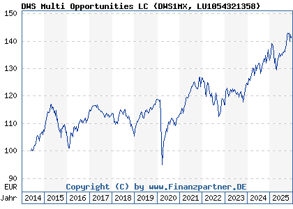 Chart: DWS Multi Opportunities LC (DWS1MX LU1054321358)