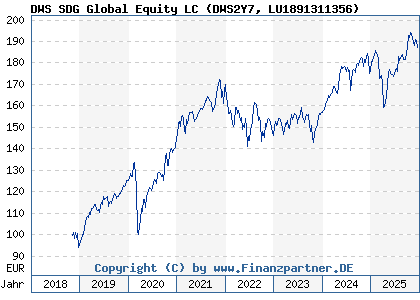Chart: DWS SDG Global Equity LC (DWS2Y7 LU1891311356)