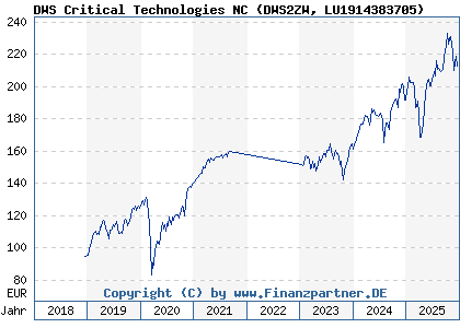 Chart: DWS Critical Technologies NC (DWS2ZW LU1914383705)