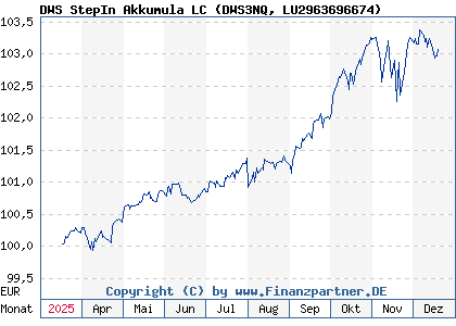 Chart: DWS StepIn Akkumula LC (DWS3NQ LU2963696674)