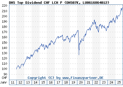 Chart: DWS Top Dividend CHF LCH P (DWS07K LU0616864012)