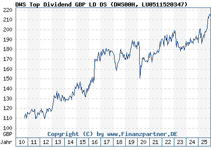 Chart: DWS Top Dividend GBP LD DS (DWS00H LU0511520347)