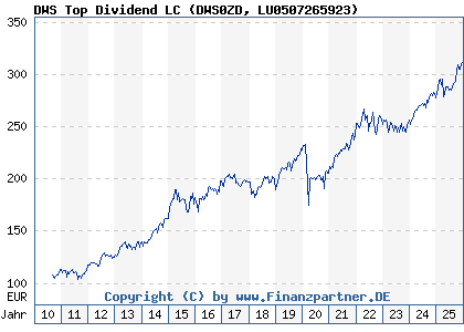 Chart: DWS Top Dividend LC (DWS0ZD LU0507265923)