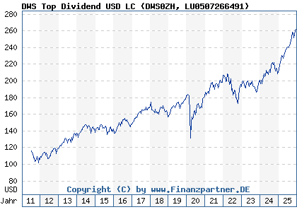 Chart: DWS Top Dividend USD LC (DWS0ZH LU0507266491)