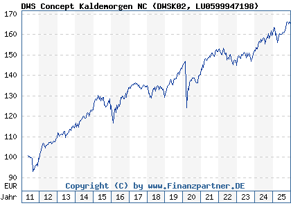 Chart: DWS Concept Kaldemorgen NC (DWSK02 LU0599947198)