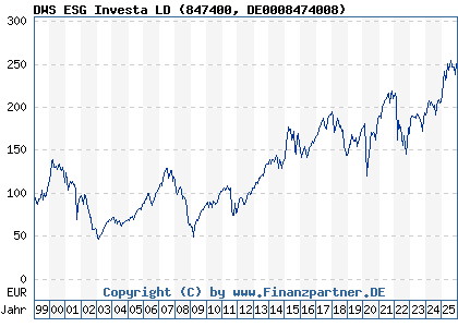 Chart: DWS ESG Investa LD (847400 DE0008474008)