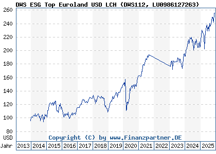 Chart: DWS ESG Top Euroland USD LCH (DWS112 LU0986127263)