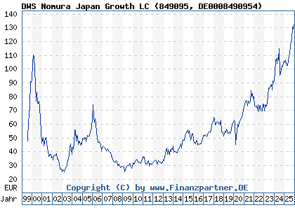 Chart: DWS Nomura Japan Growth LC (849095 DE0008490954)
