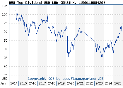 Chart: DWS Top Dividend USD LDM (DWS1WX LU0911038429)