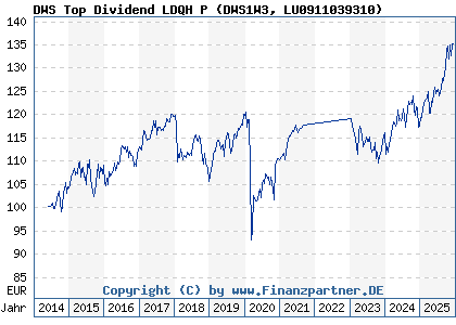 Chart: DWS Top Dividend LDQH P (DWS1W3 LU0911039310)